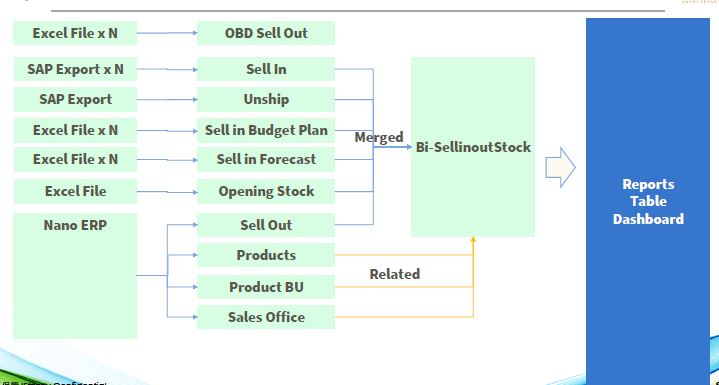 Sharp Knowledge Base | FAQ - Power BI - Dataset Dataflow